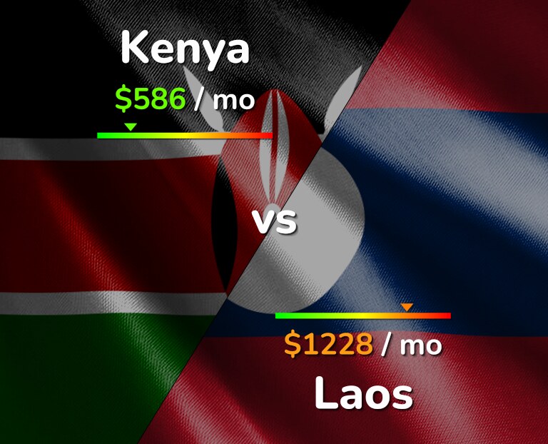 Cost of living in Kenya vs Laos infographic