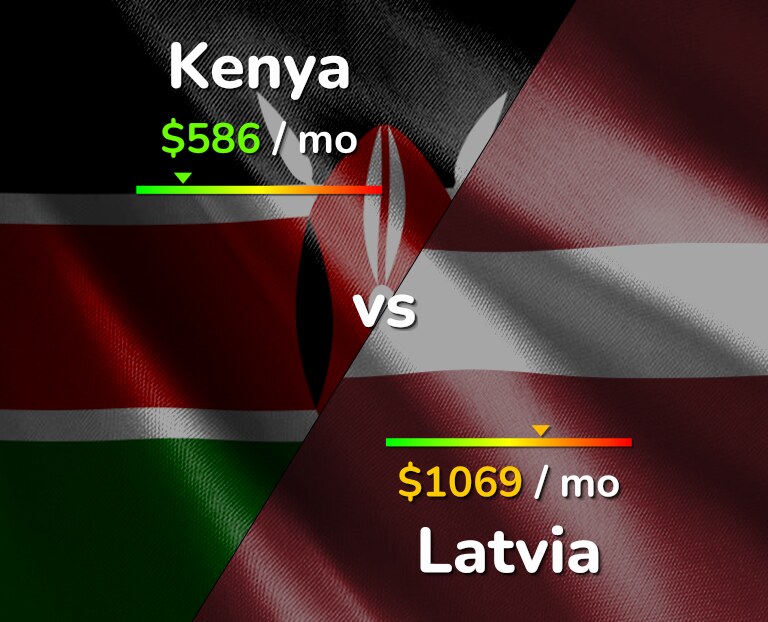 Cost of living in Kenya vs Latvia infographic