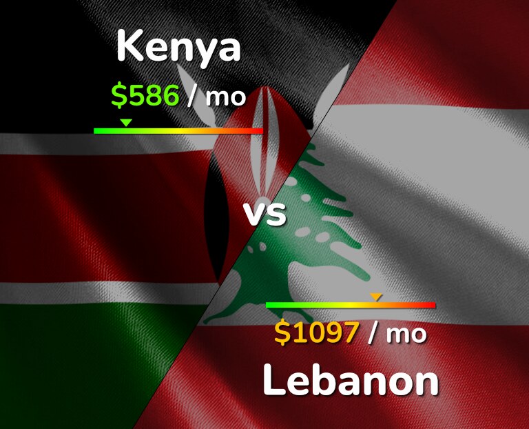 Cost of living in Kenya vs Lebanon infographic
