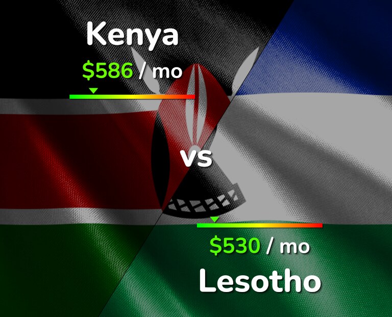 Cost of living in Kenya vs Lesotho infographic