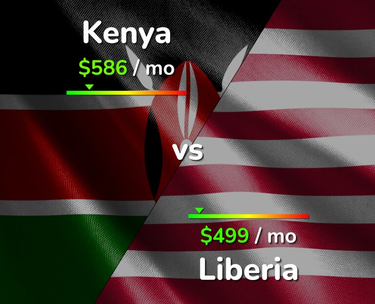 Cost of living in Kenya vs Liberia infographic