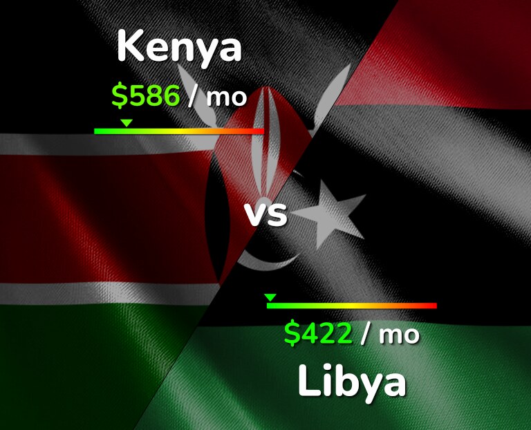 Cost of living in Kenya vs Libya infographic