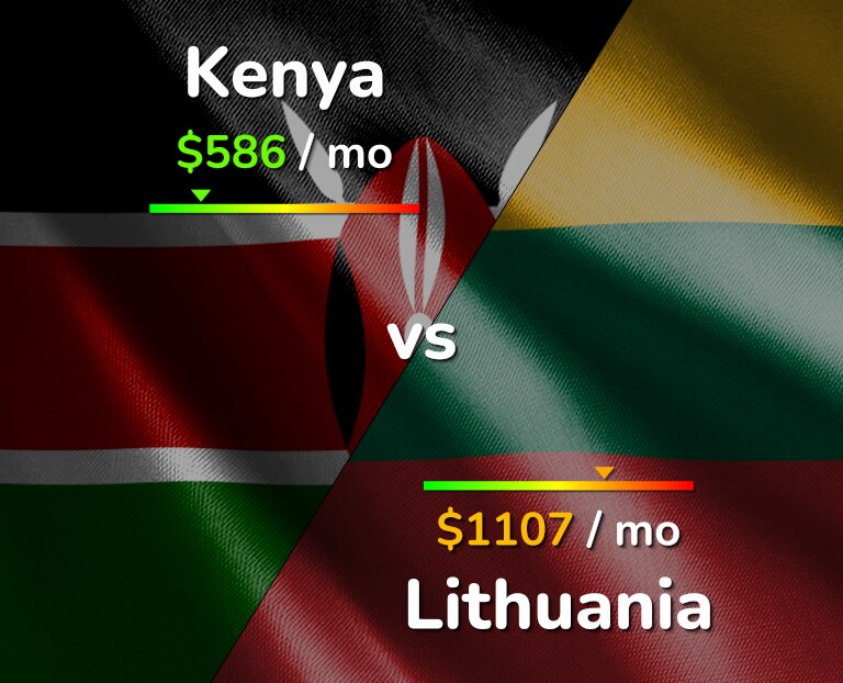 Cost of living in Kenya vs Lithuania infographic