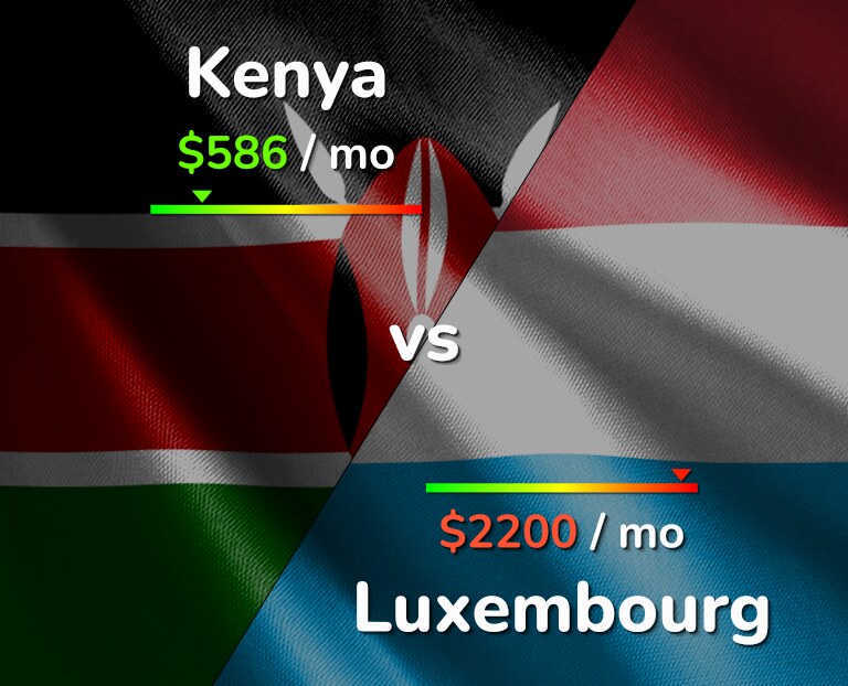 Cost of living in Kenya vs Luxembourg infographic