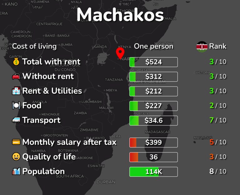 Cost of living in Machakos infographic