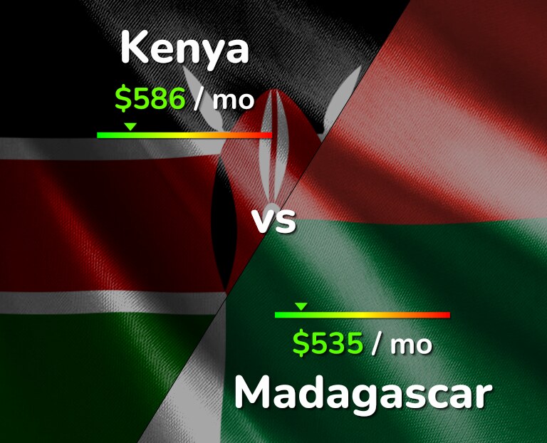 Cost of living in Kenya vs Madagascar infographic