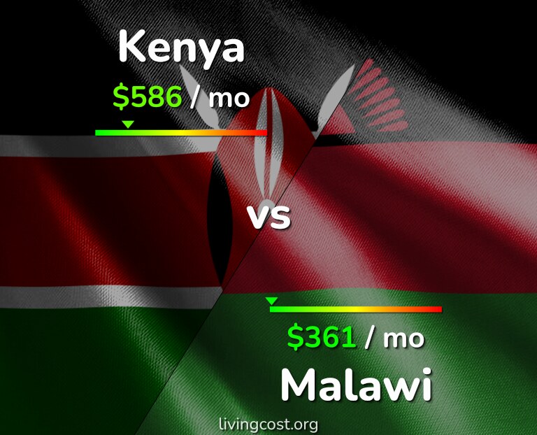 Cost of living in Kenya vs Malawi infographic