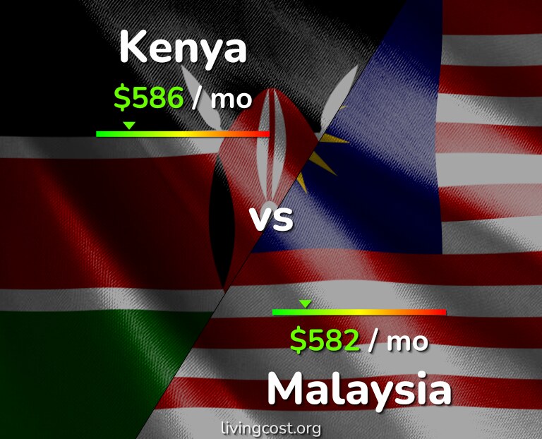 Cost of living in Kenya vs Malaysia infographic