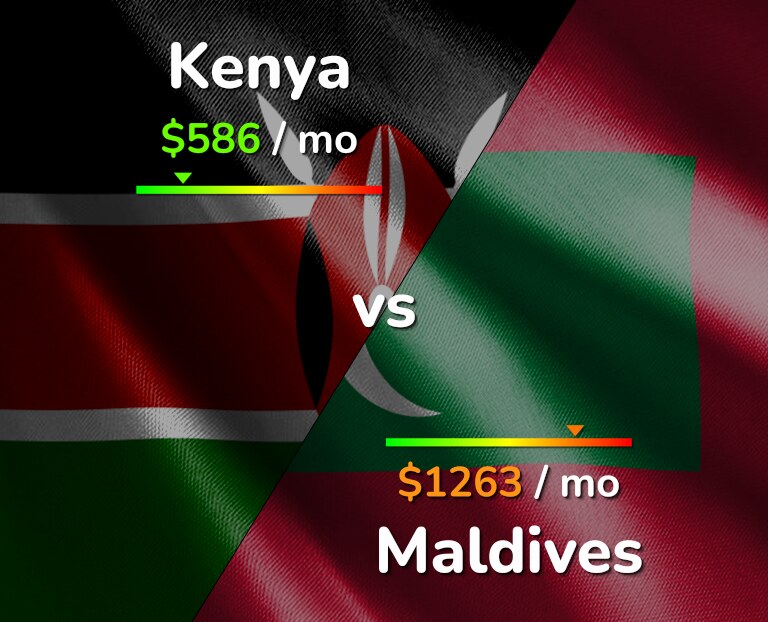 Cost of living in Kenya vs Maldives infographic