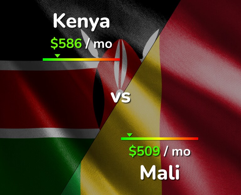 Cost of living in Kenya vs Mali infographic