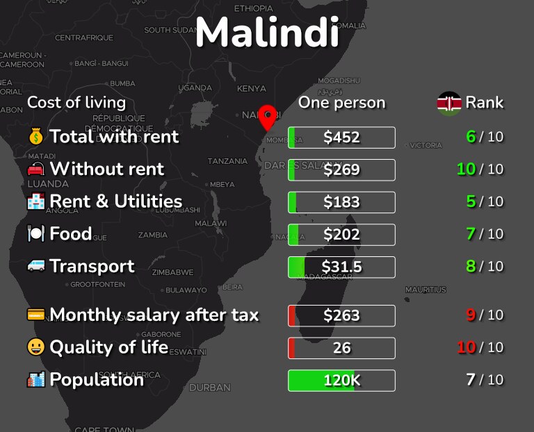 Cost of living in Malindi infographic