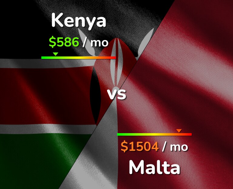 Cost of living in Kenya vs Malta infographic