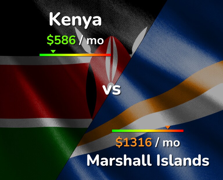 Cost of living in Kenya vs Marshall Islands infographic