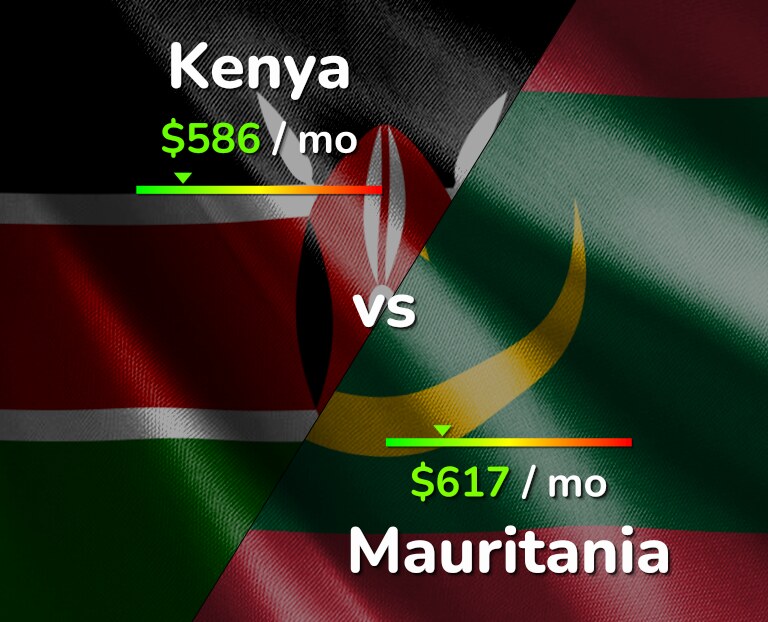 Cost of living in Kenya vs Mauritania infographic