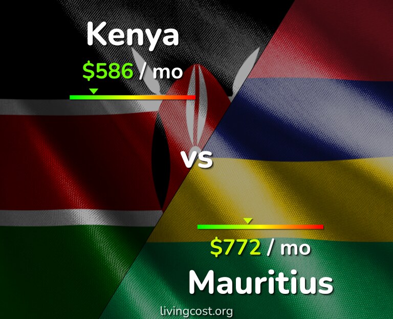 Cost of living in Kenya vs Mauritius infographic