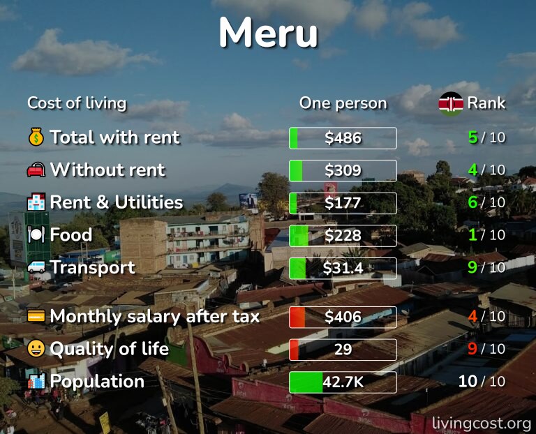 Cost of living in Meru infographic