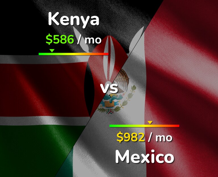 Cost of living in Kenya vs Mexico infographic