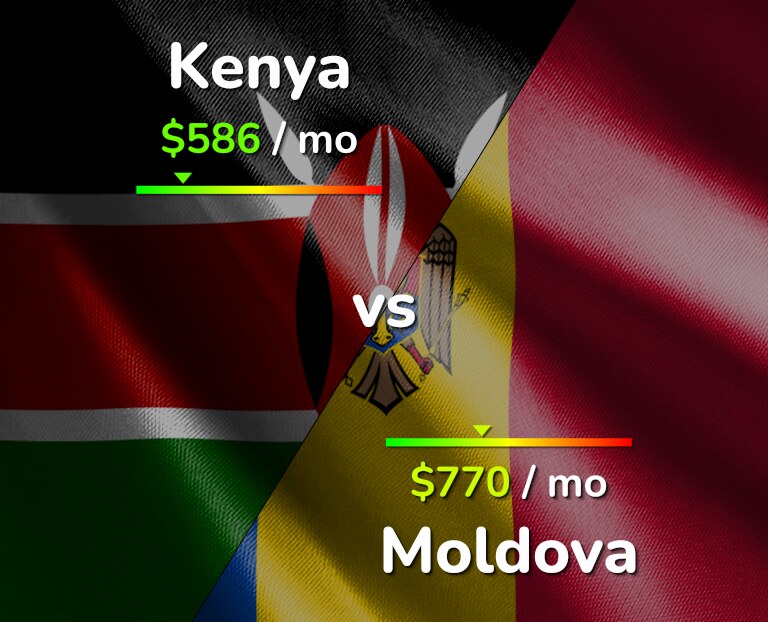 Cost of living in Kenya vs Moldova infographic