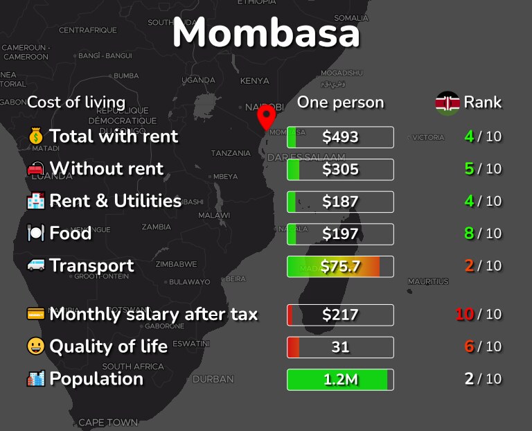 Cost of living in Mombasa infographic