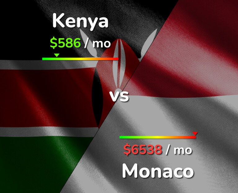 Cost of living in Kenya vs Monaco infographic