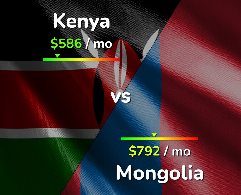 Cost of living in Kenya vs Mongolia infographic
