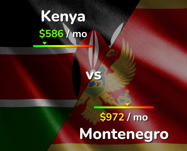 Cost of living in Kenya vs Montenegro infographic