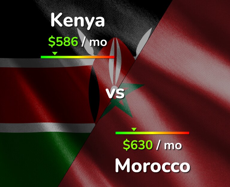Cost of living in Kenya vs Morocco infographic