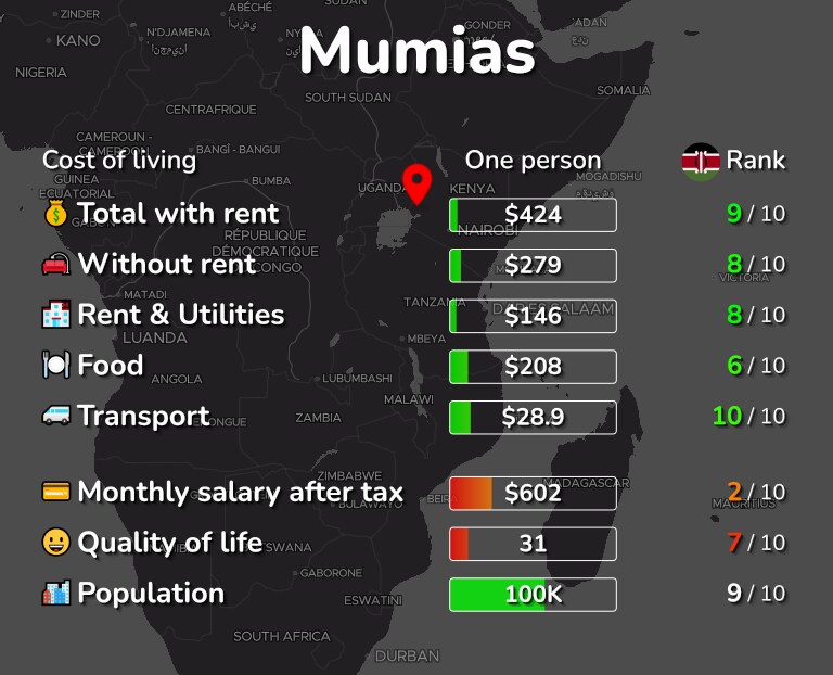 Cost of living in Mumias infographic