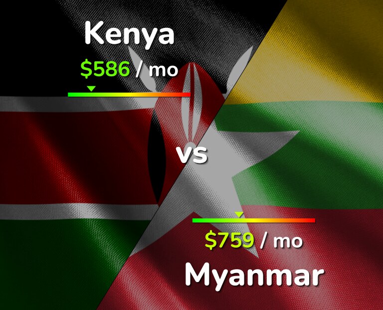 Cost of living in Kenya vs Myanmar infographic