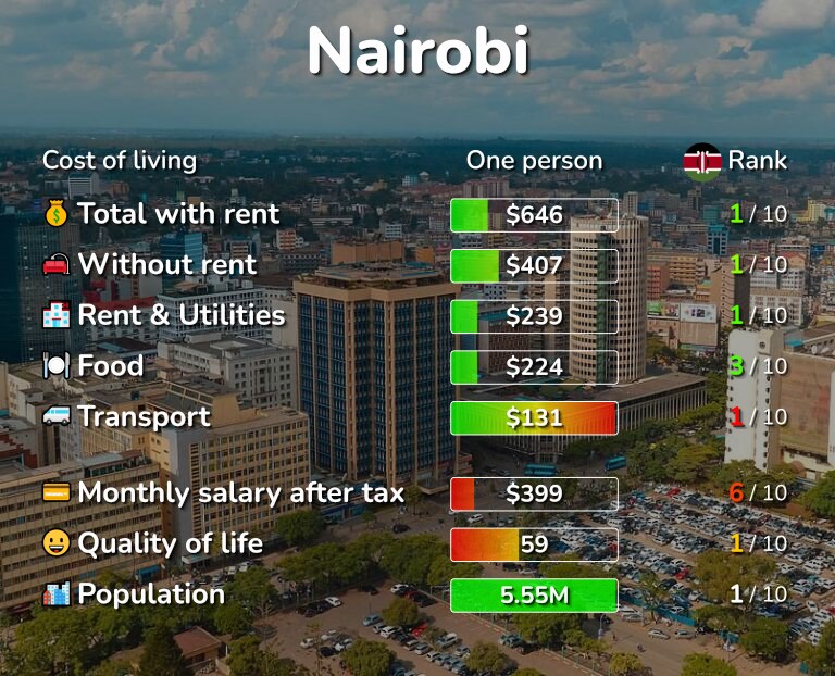 Cost of living in Nairobi infographic