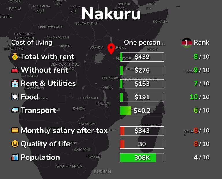 Cost of living in Nakuru infographic