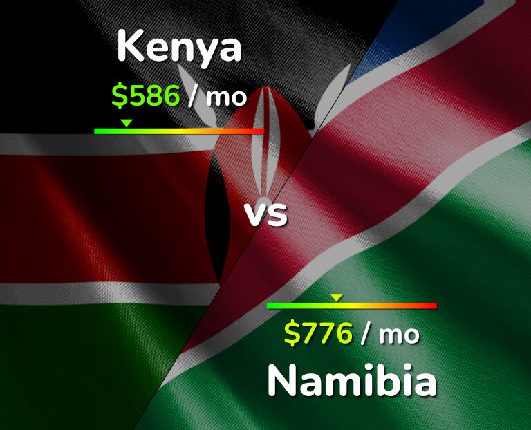 Cost of living in Kenya vs Namibia infographic