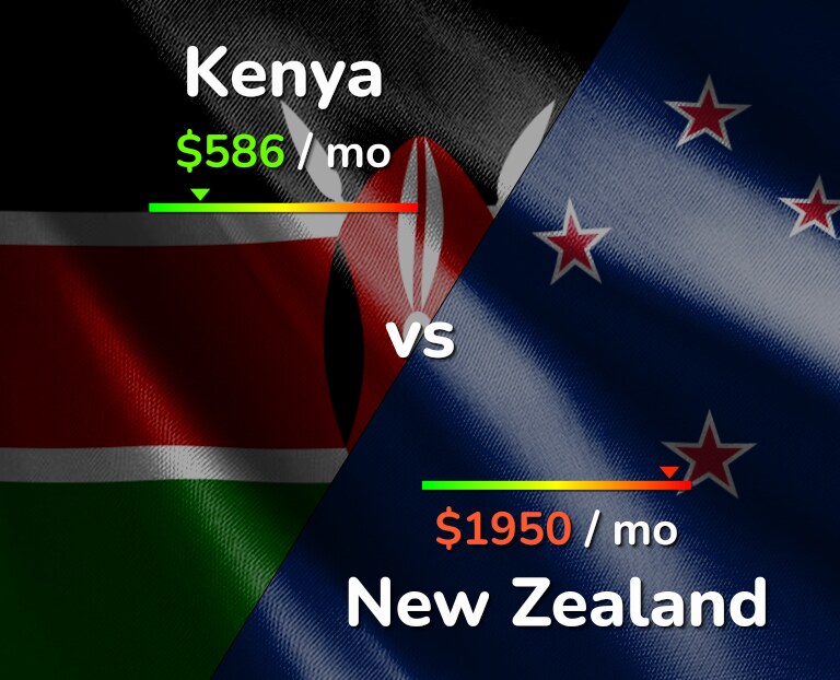 Cost of living in Kenya vs New Zealand infographic