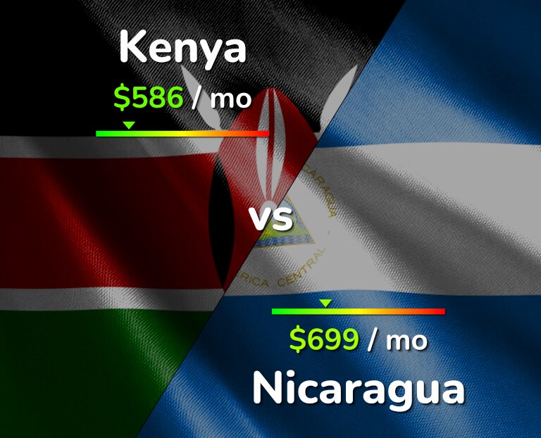 Cost of living in Kenya vs Nicaragua infographic
