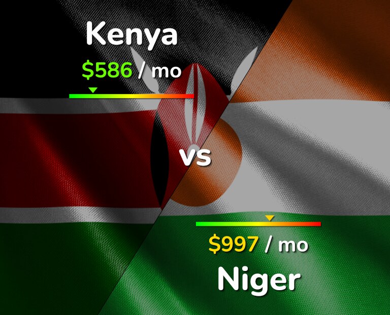 Cost of living in Kenya vs Niger infographic
