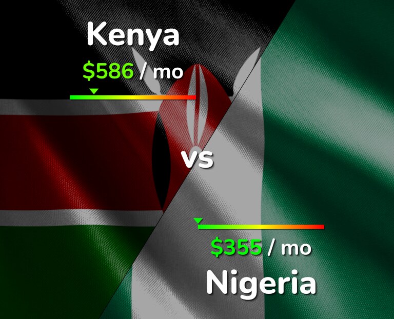 Cost of living in Kenya vs Nigeria infographic