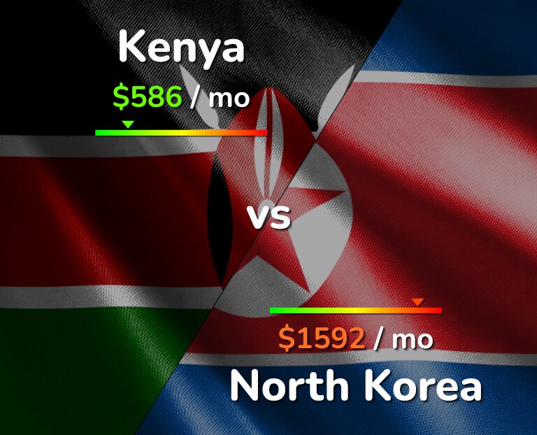 Cost of living in Kenya vs North Korea infographic