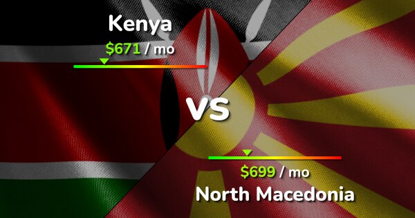 Kenya Vs North Macedonia: Cost Of Living & Salary Comparison