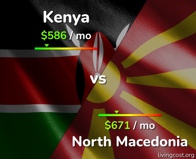 Cost of living in Kenya vs North Macedonia infographic