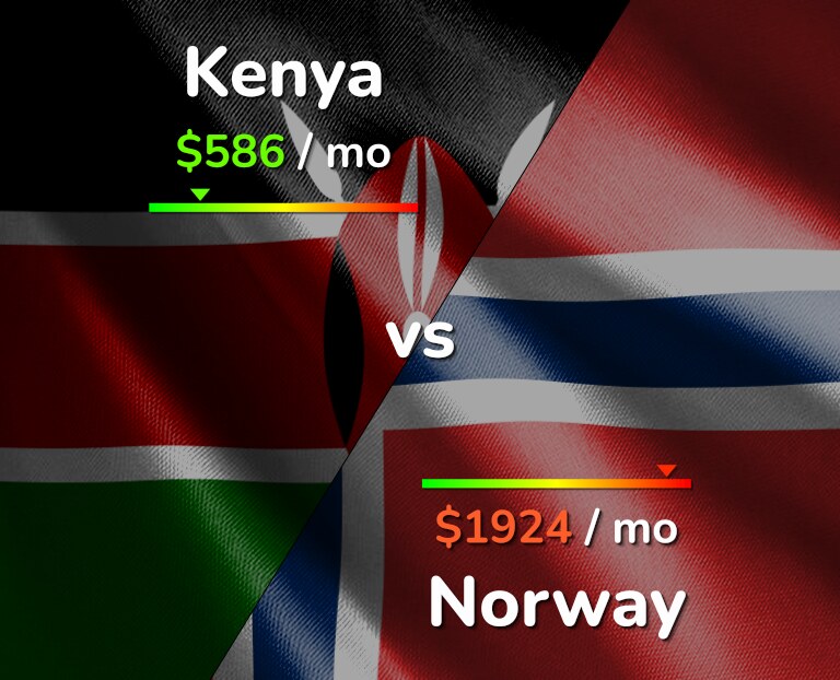 Cost of living in Kenya vs Norway infographic