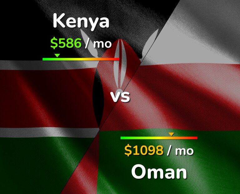 Cost of living in Kenya vs Oman infographic