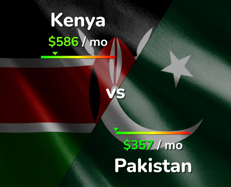 Cost of living in Kenya vs Pakistan infographic