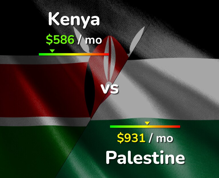 Cost of living in Kenya vs Palestine infographic