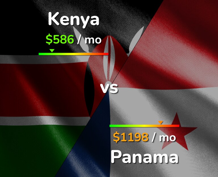 Cost of living in Kenya vs Panama infographic
