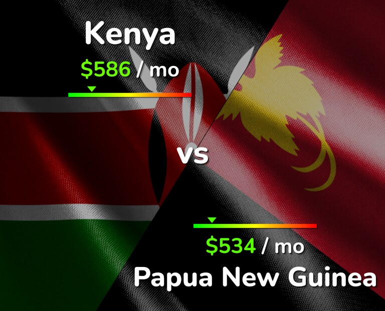 Cost of living in Kenya vs Papua New Guinea infographic