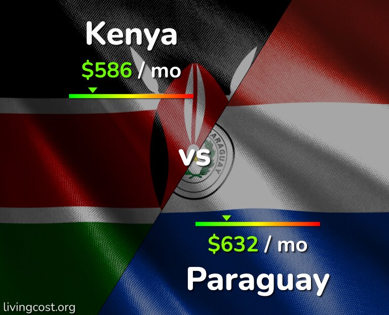 Cost of living in Kenya vs Paraguay infographic