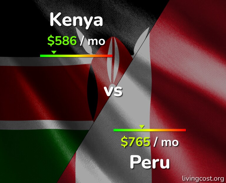 Cost of living in Kenya vs Peru infographic