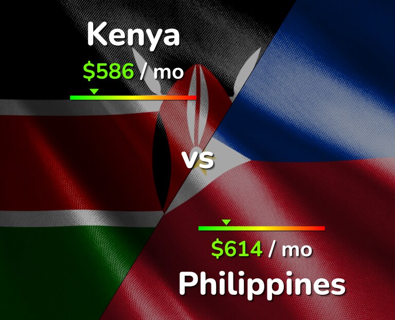 Cost of living in Kenya vs Philippines infographic