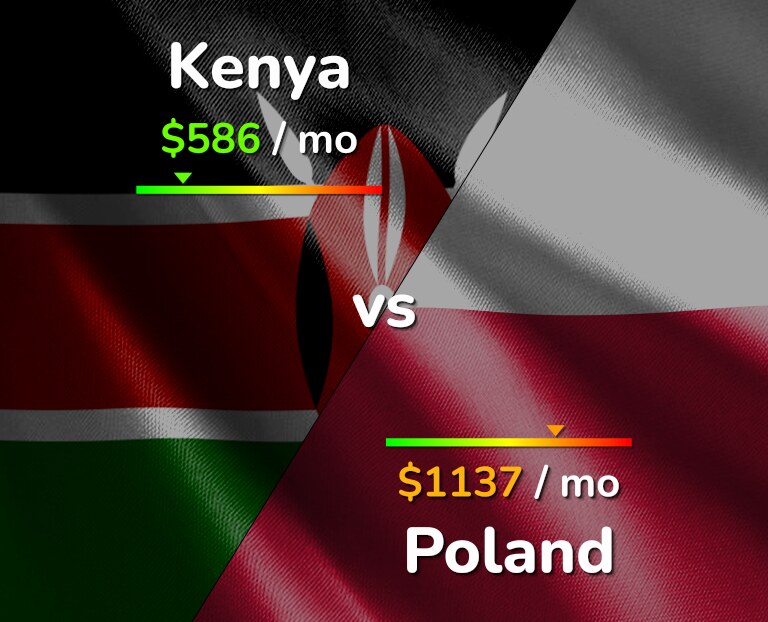 Cost of living in Kenya vs Poland infographic