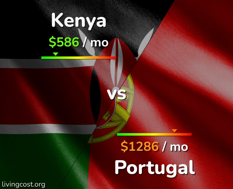 Cost of living in Kenya vs Portugal infographic